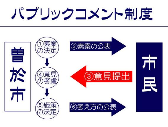 パブリックコメント制度フロー図