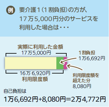 自己負担割合計算例