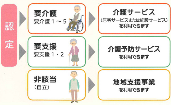 要介護認定結果の通知