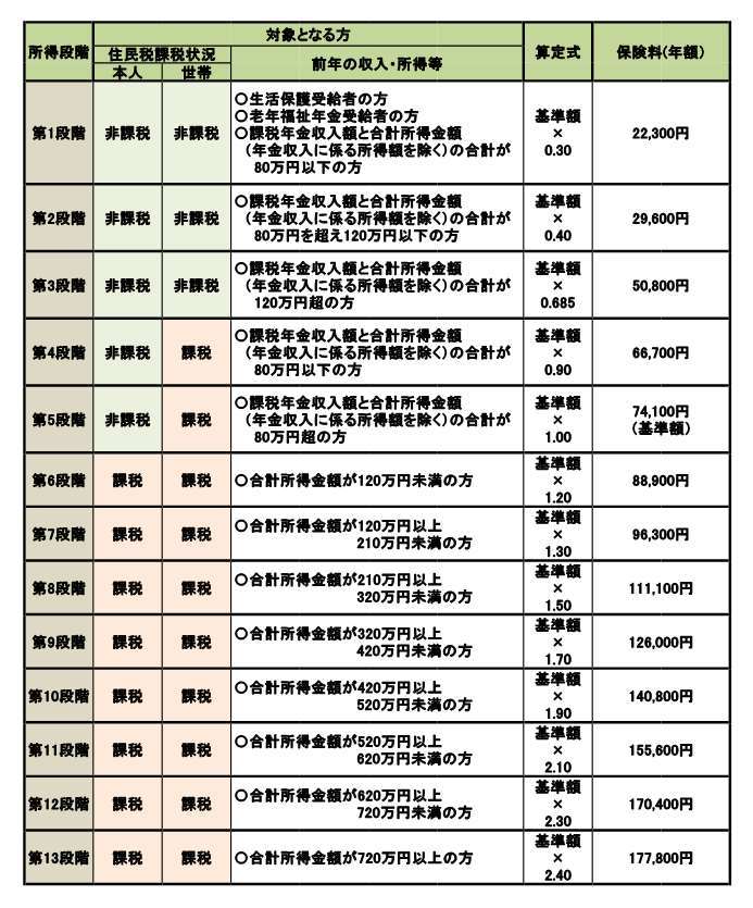 令和２年度介護保険料