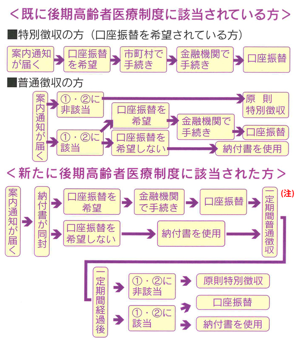 保険料納入方法のフロー図