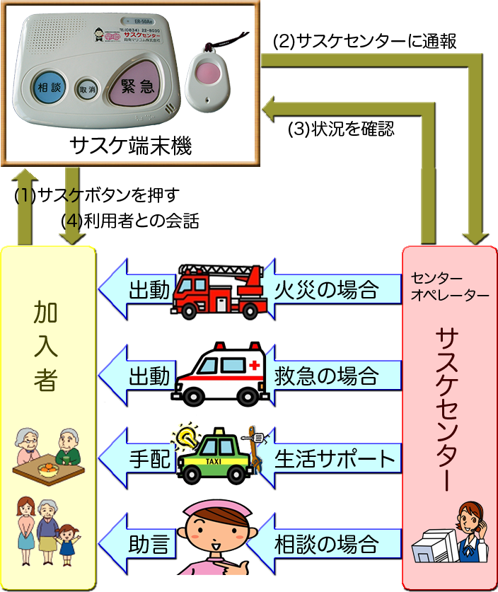 緊急通報システム「サスケ」の画像