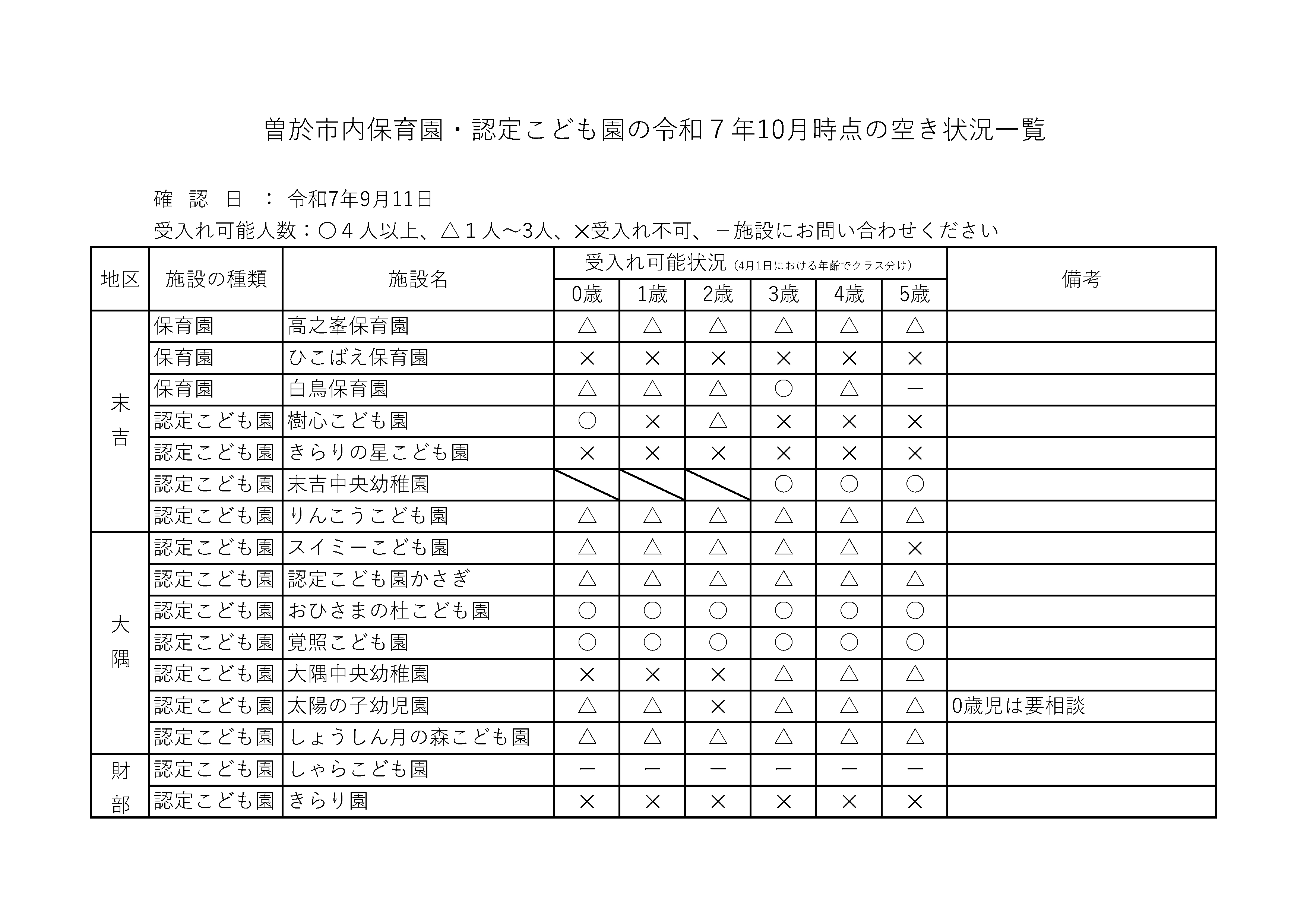 令和7年10月時点での空き状況です