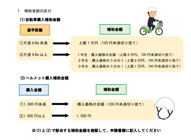 補助金額の区分