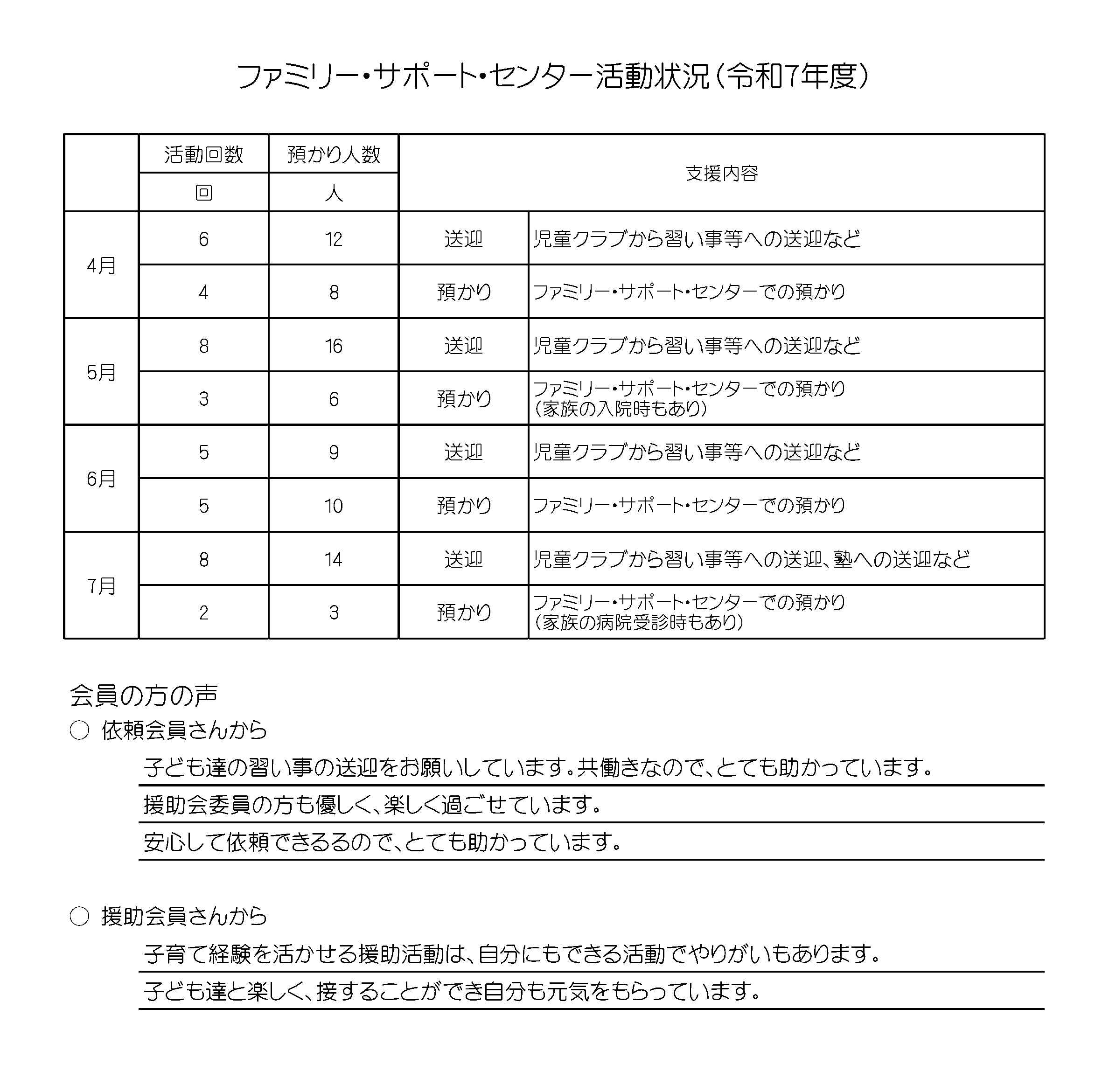 ファミリー・サポート・センターの活動状況を示した表です。