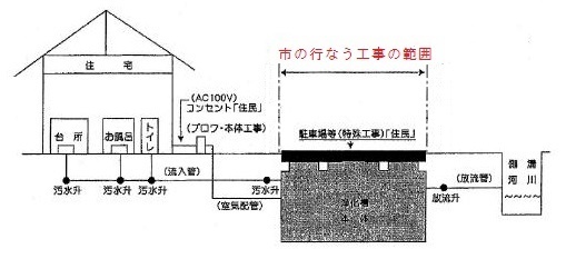 浄化槽概念イメージ図