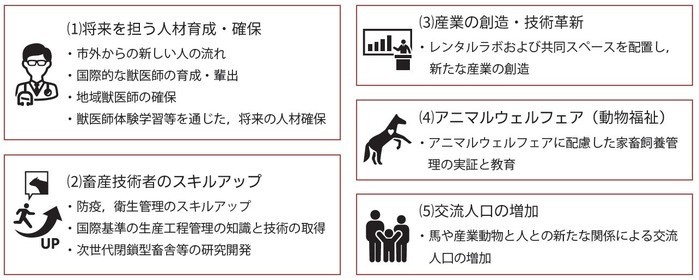 南九州畜産獣医学拠点事業について 産業 ビジネス 曽於市